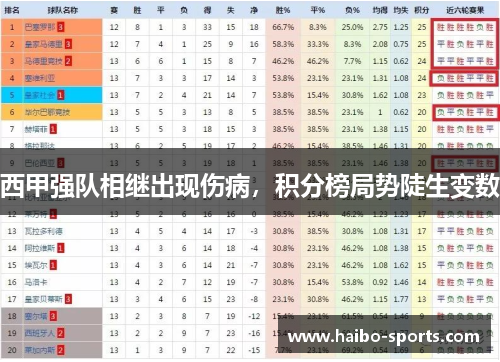 西甲强队相继出现伤病，积分榜局势陡生变数